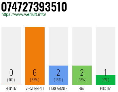 Rufnummer 074727393510 Telefonnummer 074727393510