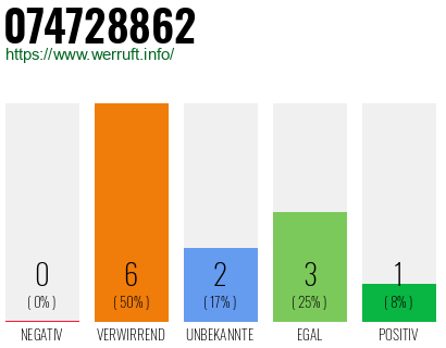 Rufnummer 074728862 Telefonnummer 074728862