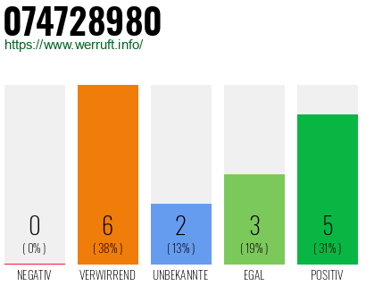 Rufnummer 074728980 Telefonnummer 074728980