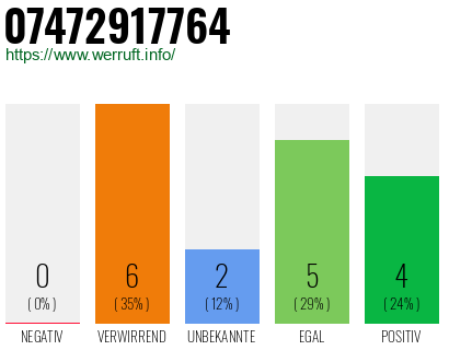 Rufnummer 07472917764 Telefonnummer 07472917764