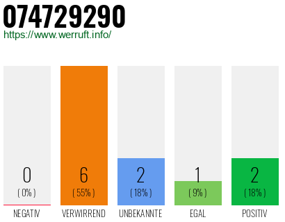 Rufnummer 074729290 Telefonnummer 074729290