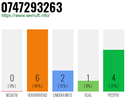 Rufnummer 0747293263 Telefonnummer 0747293263