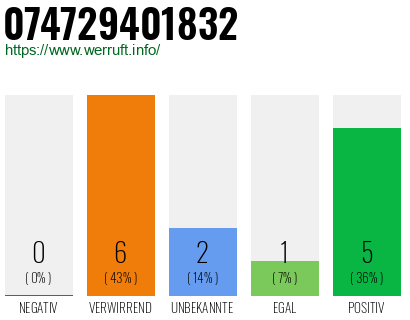Rufnummer 074729401832 Telefonnummer 074729401832