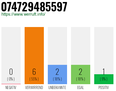 Rufnummer 074729485597 Telefonnummer 074729485597