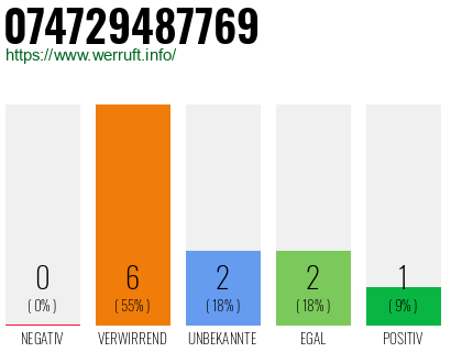 Rufnummer 074729487769 Telefonnummer 074729487769