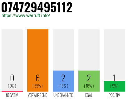 Rufnummer 074729495112 Telefonnummer 074729495112