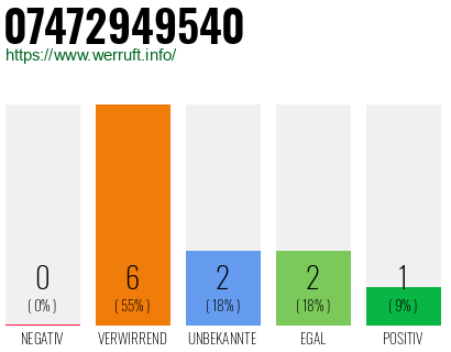 Rufnummer 07472949540 Telefonnummer 07472949540