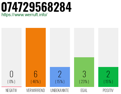 Rufnummer 074729568284 Telefonnummer 074729568284