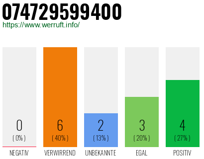 Rufnummer 074729599400 Telefonnummer 074729599400