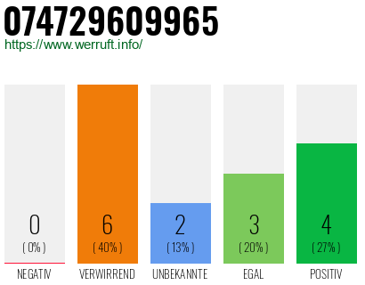 Rufnummer 074729609965 Telefonnummer 074729609965