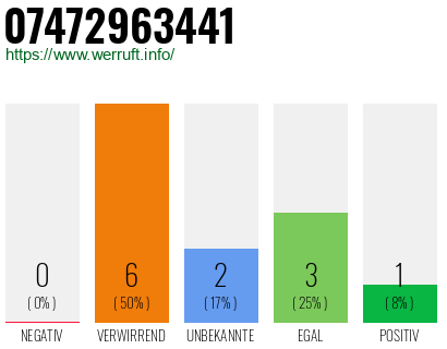 Rufnummer 07472963441 Telefonnummer 07472963441
