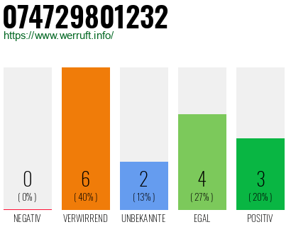 Rufnummer 074729801232 Telefonnummer 074729801232