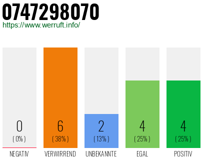 Rufnummer 0747298070 Telefonnummer 0747298070