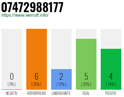 Rufnummer 07472988177 Telefonnummer 07472988177