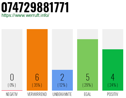 Rufnummer 074729881771 Telefonnummer 074729881771