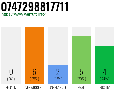 Rufnummer 0747298817711 Telefonnummer 0747298817711