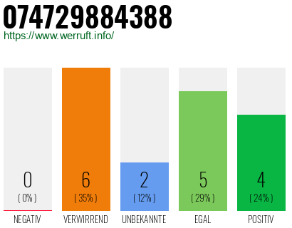 Rufnummer 074729884388 Telefonnummer 074729884388