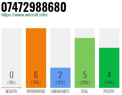 Rufnummer 07472988680 Telefonnummer 07472988680