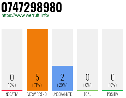 Telefonnummer 0747298980