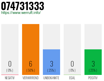 Rufnummer 074731333 Telefonnummer 074731333