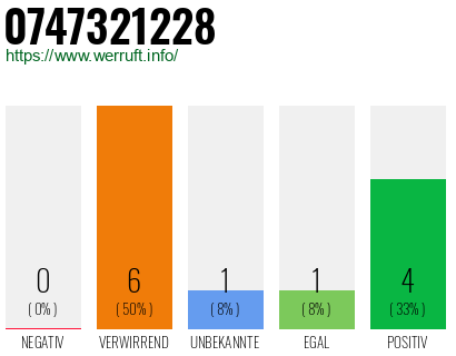 Rufnummer 0747321228 Telefonnummer 0747321228