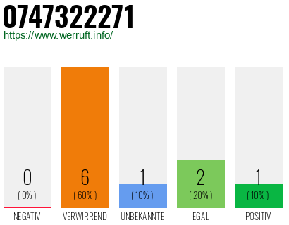Rufnummer 0747322271 Telefonnummer 0747322271