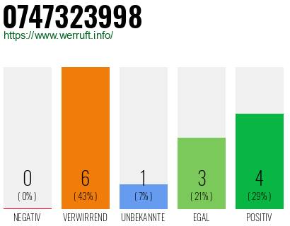 Rufnummer 0747323998 Telefonnummer 0747323998