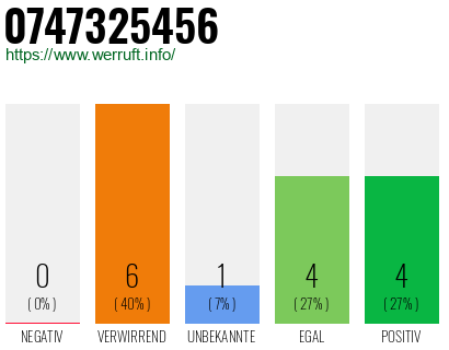 Rufnummer 0747325456 Telefonnummer 0747325456