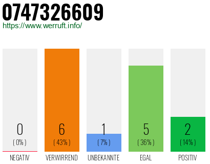 Rufnummer 0747326609 Telefonnummer 0747326609