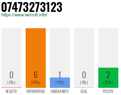 Rufnummer 07473273123 Telefonnummer 07473273123