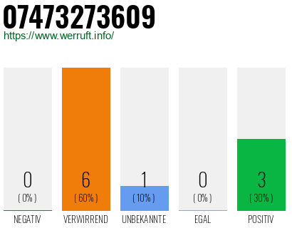 Rufnummer 07473273609 Telefonnummer 07473273609
