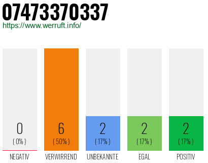 Rufnummer 07473370337 Telefonnummer 07473370337