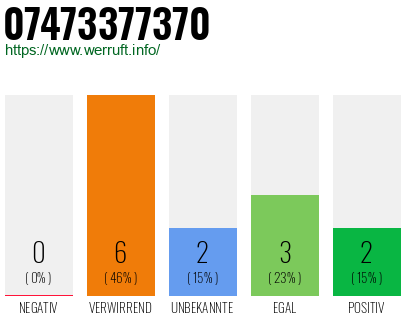 Rufnummer 07473377370 Telefonnummer 07473377370