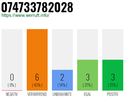 Rufnummer 074733782028 Telefonnummer 074733782028
