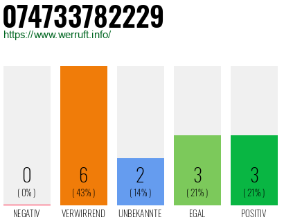 Rufnummer 074733782229 Telefonnummer 074733782229