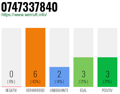 Rufnummer 0747337840 Telefonnummer 0747337840