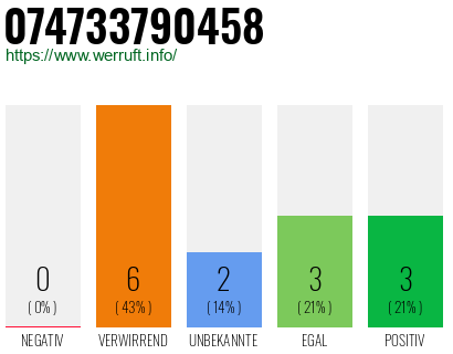 Rufnummer 074733790458 Telefonnummer 074733790458