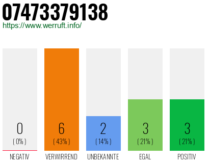 Rufnummer 07473379138 Telefonnummer 07473379138