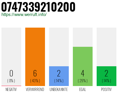 Rufnummer 0747339210200 Telefonnummer 0747339210200