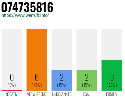 Rufnummer 074735816 Telefonnummer 074735816