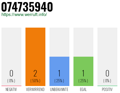 Telefonnummer 074735940