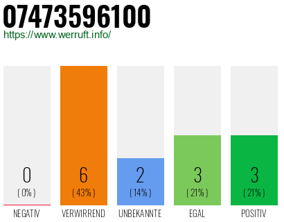 Rufnummer 07473596100 Telefonnummer 07473596100