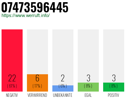 Rufnummer 07473596445 Telefonnummer 07473596445