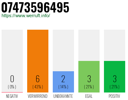 Rufnummer 07473596495 Telefonnummer 07473596495