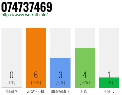 Rufnummer 074737469 Telefonnummer 074737469
