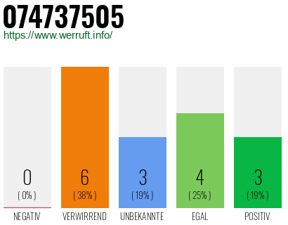 Rufnummer 074737505 Telefonnummer 074737505