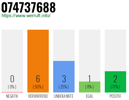 Rufnummer 074737688 Telefonnummer 074737688