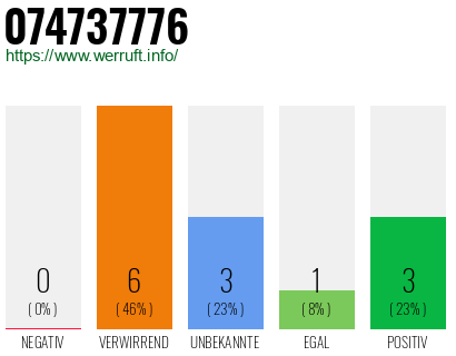 Rufnummer 074737776 Telefonnummer 074737776