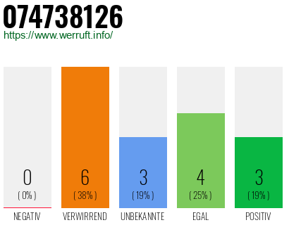 Rufnummer 074738126 Telefonnummer 074738126