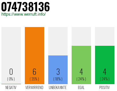 Rufnummer 074738136 Telefonnummer 074738136